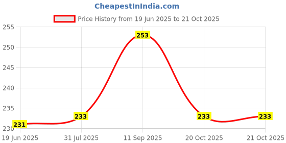 flipkart.com gopalvilla Women Regular Stockings gopalvilla Price History Graph from 19 Jun 2025 to 20 Oct 2025