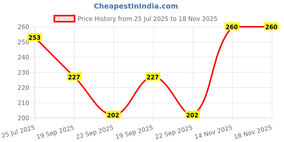 flipkart.com gopalvilla Women Textured Stockings gopalvilla Price History Graph from 25 Jul 2025 to 18 Nov 2025