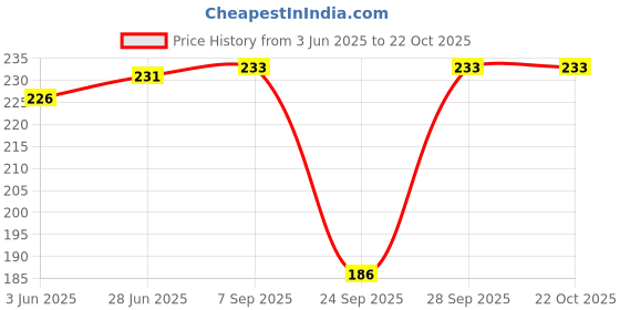 flipkart.com gopalvilla Women Textured Stockings gopalvilla Price History Graph from 3 Jun 2025 to 21 Oct 2025
