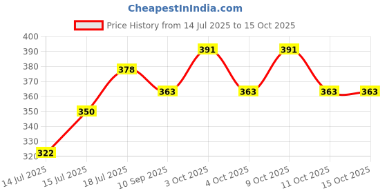 flipkart.com gopani 1L Microwave-Safe Glass Casserole with Transparent Lid Serve Casserole gopani Price History Graph from 14 Jul 2025 to 14 Oct 2025