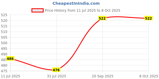 flipkart.com gopani creation Egg Boiler Electric Automatic Off 7 Egg Poacher for Steaming, Cooking, Boiling and Frying Egg Cooker gopani creation Price History Graph from 11 Jul 2025 to 8 Oct 2025