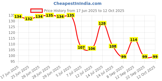 flipkart.com gopani Muslin Cloth for Straining Unbleached Cotton, Natural Ultra Fine Cheese Cloths for Straining Reusable, Making Cheese, Baking, Hallowmas Decoration (1 M*32Inch) (White) Sieve gopani Price History Graph from 17 Jun 2025 to 11 Oct 2025