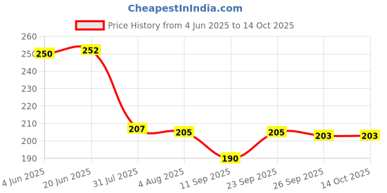 flipkart.com gopani Salt & Pepper Set Glass, Plastic gopani Price History Graph from 4 Jun 2025 to 14 Oct 2025