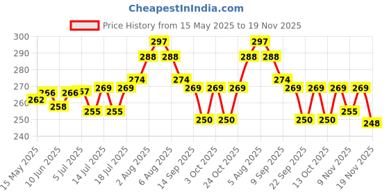 flipkart.com gopani Student reading light/ Portable and flexible LED study book light for reading Study Lamp gopani Price History Graph from 15 May 2025 to 19 Nov 2025