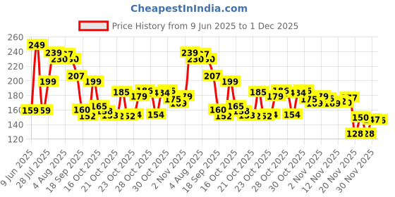 flipkart.com gophone 3-in-1 Cable 6 A 1 m Silicon Copper Fast Charging Cable,Portable 120W Charger Cord/Wire with iOS,Type-C,Micro Phones,Car/Travel 6A Retractable Zinc Alloy Charging Data Cable,Light Emitting Diode Price History Graph from 9 Jun 2025 to 1 Dec 2025