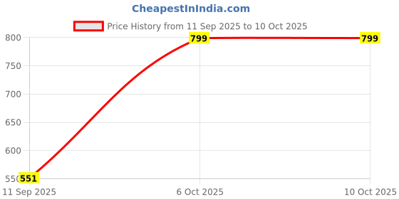 flipkart.com gophone Umake 15W Qi Magnetic Wireless Charger with 60W Type-C Cable – Fast Charging Pad Charging Pad Price History Graph from 11 Sep 2025 to 10 Oct 2025