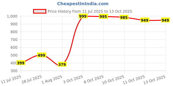 flipkart.com gophone Wireless Charger, 15W Qi Fast Wireless Charging Pad With QC Adapter Charging Pad Charging Pad Price History Graph from 11 Jul 2025 to 12 Oct 2025