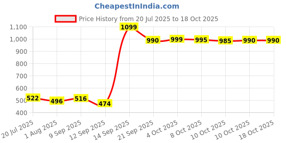flipkart.com gophone Wireless Charger 20W Fast Charging for iPhone Compatible Devices Charging Pad Charging Pad Price History Graph from 20 Jul 2025 to 18 Oct 2025