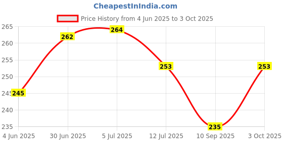 flipkart.com gopi Analog 33 cm X 24 cm Wall Clock gopi Price History Graph from 4 Jun 2025 to 3 Oct 2025