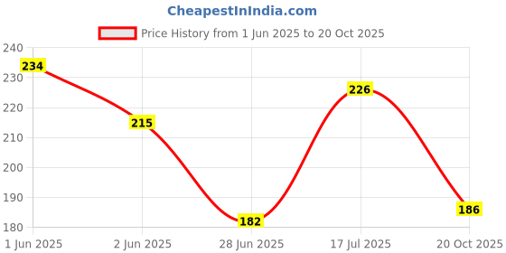 flipkart.com gopi Women Red, Gold Potli gopi Price History Graph from 1 Jun 2025 to 20 Oct 2025