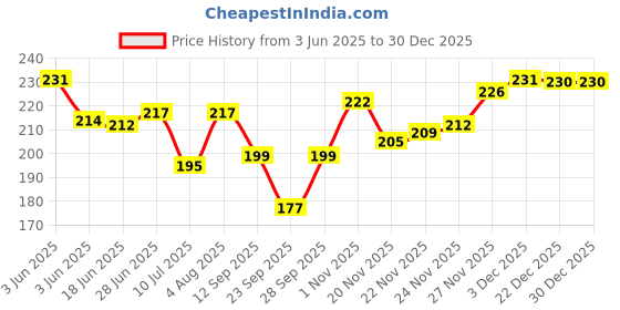 flipkart.com Gopika 325 100% Cotton Women’s White - Artistic Flower Patterns ["White"] Handkerchief Price History Graph from 3 Jun 2025 to 30 Dec 2025