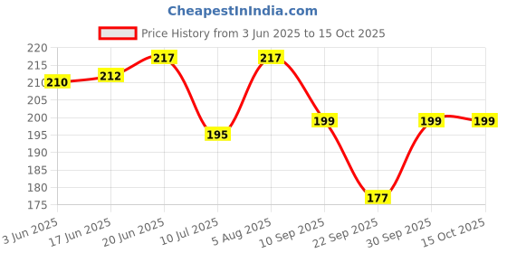 flipkart.com Gopika 325 100% Cotton Women’s White - Artistic Flower Patterns ["White"] Handkerchief Price History Graph from 3 Jun 2025 to 14 Oct 2025