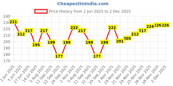 flipkart.com Gopika 325 100% Cotton Women’s White - Artistic Flower Patterns ["White"] Handkerchief Price History Graph from 2 Jun 2025 to 1 Dec 2025