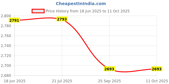 flipkart.com gopika GOPIKA_ELECTRIC_MADHANA_ELECTRO_BLUE Butter Maker Churn gopika Price History Graph from 18 Jun 2025 to 10 Oct 2025