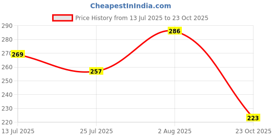 flipkart.com Gopika Leaf Print Multicolor Border Cotton ["Multicolor"] Handkerchief Price History Graph from 13 Jul 2025 to 23 Oct 2025