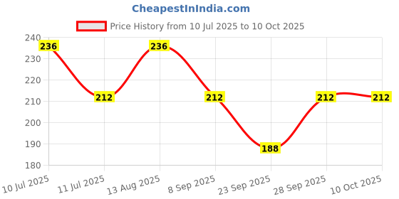 flipkart.com Gopika Leaf Print Multicolor Border Cotton ["Multicolor"] Handkerchief Price History Graph from 10 Jul 2025 to 10 Oct 2025