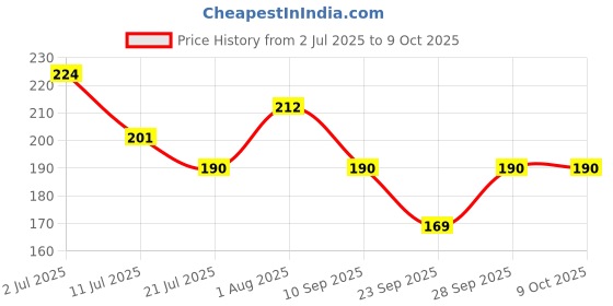 flipkart.com Gopika Leaf Print Multicolor Cotton ["Multicolor"] Handkerchief Price History Graph from 2 Jul 2025 to 9 Oct 2025