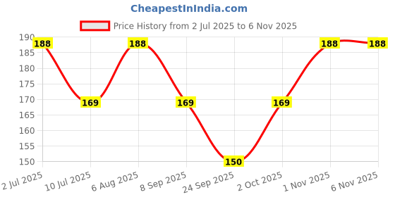 flipkart.com Gopika Leaf Print Multicolor Cotton ["Multicolor"] Handkerchief Price History Graph from 2 Jul 2025 to 5 Nov 2025