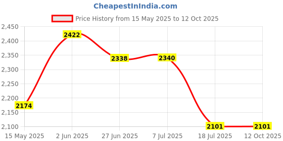 flipkart.com gopika MADHANI ELECTRO Butter Maker Churn gopika Price History Graph from 15 May 2025 to 12 Oct 2025