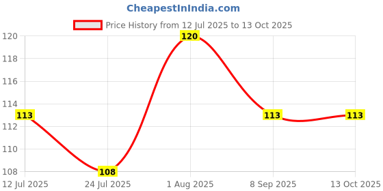 flipkart.com Gopika Microfiber Women's & Kid's Handkerchief 400 GSM/Solid Extra Soft ["Multicolor"] Handkerchief Price History Graph from 12 Jul 2025 to 13 Oct 2025