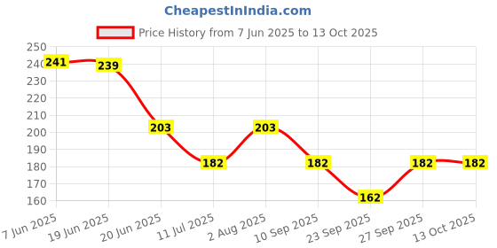 flipkart.com Gopika Microfiber Women's & Kid's Handkerchief 400 GSM/Solid Extra Soft ["Multicolor"] Handkerchief Price History Graph from 7 Jun 2025 to 13 Oct 2025