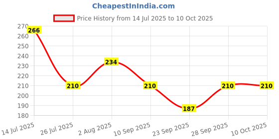 flipkart.com Gopika Microfiber Women's & Kid's Handkerchief 400 GSM/Solid Extra Soft ["Multicolor"] Handkerchief Price History Graph from 14 Jul 2025 to 10 Oct 2025