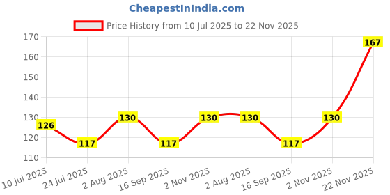 flipkart.com Gopika Microfiber Women's & Kid's Handkerchief 400 GSM/Solid Extra Soft ["Multicolor"] Handkerchief Price History Graph from 10 Jul 2025 to 22 Nov 2025