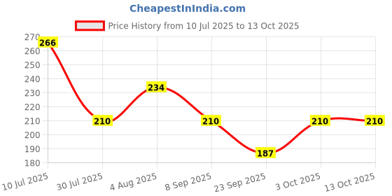 flipkart.com Gopika Microfiber Women's & Kid's Handkerchief 400 GSM/Solid Extra Soft ["Multicolor"] Handkerchief Price History Graph from 10 Jul 2025 to 12 Oct 2025