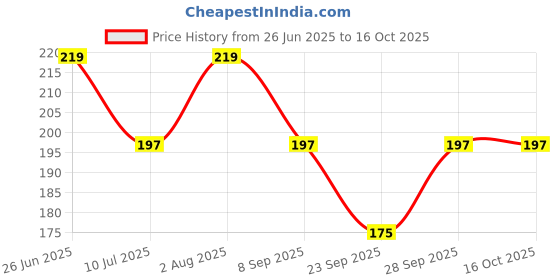 flipkart.com Gopika Premium cotton Large size womens ["Multicolor"] Handkerchief Price History Graph from 26 Jun 2025 to 15 Oct 2025