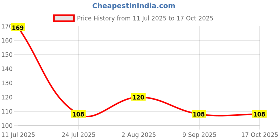flipkart.com Gopika Women's Cotton Color Border Casual Style Handkerchief ["Multicolor"] Handkerchief Price History Graph from 11 Jul 2025 to 16 Oct 2025