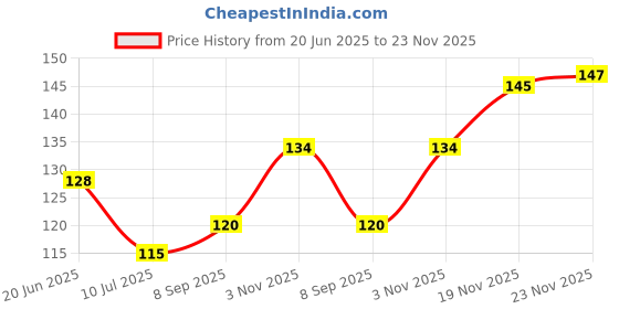 flipkart.com Gopika Women's Cotton Color Border Casual Style ["Multicolor"] Handkerchief Price History Graph from 20 Jun 2025 to 23 Nov 2025