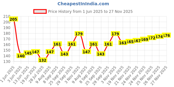flipkart.com Gopika Women's Cotton Color Border Casual Style ["Multicolor"] Handkerchief Price History Graph from 1 Jun 2025 to 27 Nov 2025