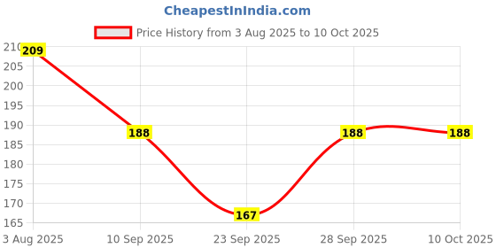 flipkart.com Gopika Women's Cotton Multicolor Border Casual Style ["Multicolor"] Handkerchief Price History Graph from 3 Aug 2025 to 10 Oct 2025