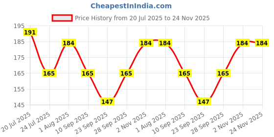 flipkart.com Gopika Women's Cotton Multicolor Border Casual Style ["Multicolor"] Handkerchief Price History Graph from 20 Jul 2025 to 23 Nov 2025