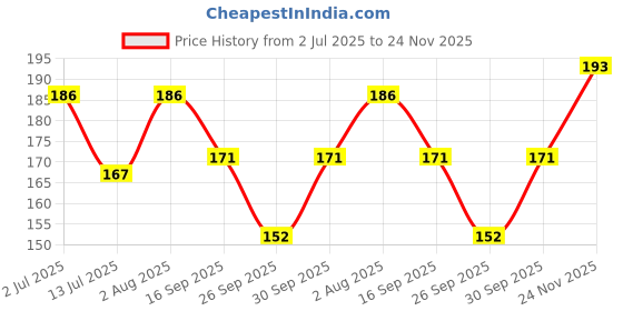 flipkart.com Gopika Women'S Floral Multicolor 100% Pure Cotton ["Multicolor"] Handkerchief Price History Graph from 2 Jul 2025 to 24 Nov 2025