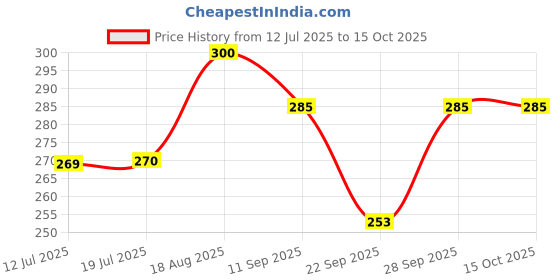 flipkart.com Gopika Zip Pocket Leaf Print Multicolor Cotton ["Multicolor"] Handkerchief Price History Graph from 12 Jul 2025 to 14 Oct 2025