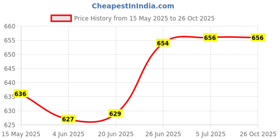 flipkart.com gopinath autolink 1PCS Pink Noise Cancelling Headphones for Kids,Ear Protection Earmuffs Reduction Ear Muff gopinath autolink Price History Graph from 15 May 2025 to 26 Oct 2025