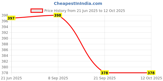 flipkart.com gopinath autolink 2 pcs Silicone Air Fryer Liners mats Pad Accessories Parchment Paper Oven Baking Airfryer Tray gopinath autolink Price History Graph from 21 Jun 2025 to 12 Oct 2025