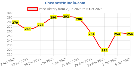 flipkart.com gopinath autolink 2PCS Toe Thumb Straightener Soft and Comfortable Toe Separator gopinath autolink Price History Graph from 2 Jun 2025 to 5 Oct 2025