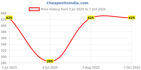 flipkart.com gopinath autolink 3 Fold Magic Umbrella Changing Secret Blossoms Occur With water resistant Umbrella gopinath autolink Price History Graph from 3 Jul 2025 to 5 Oct 2025