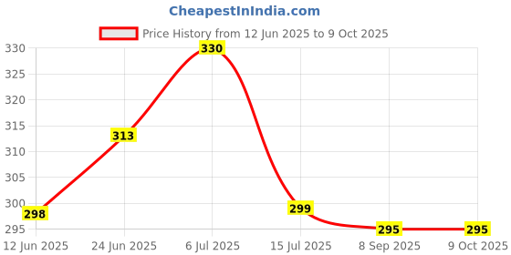flipkart.com gopinath autolink 360 Degree Rotatable Water Faucet Filter Shower Nozzle Adapter 2 Mode Faucet Set gopinath autolink Price History Graph from 12 Jun 2025 to 8 Oct 2025