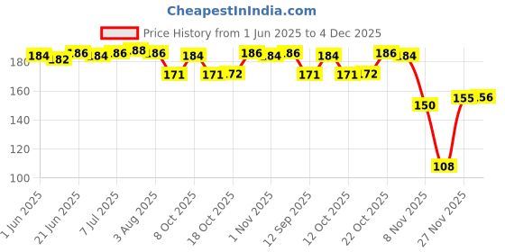flipkart.com gopinath autolink 4 PCS Golden Spoons, Coffee Spoon, Flower Teaspoons, Desserts Spoons Stainless Steel Cutlery Set gopinath autolink Price History Graph from 1 Jun 2025 to 4 Dec 2025