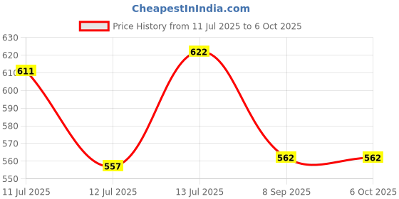 flipkart.com gopinath autolink 4pcs Black Wheel Cater roller 360° Swivel Wheels for Furniture Ball Casters Modification Moving Table Heavy Duty Caster Wheels Multiple Unit Measuring Wheel gopinath autolink Price History Graph from 11 Jul 2025 to 6 Oct 2025