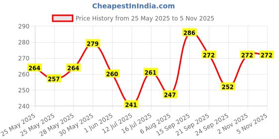 flipkart.com gopinath autolink 4pcs Waterproof Silicone Scars Removal Sheets Sticker For Constitution Tissue Crepe Bandage gopinath autolink Price History Graph from 25 May 2025 to 5 Nov 2025