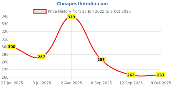 flipkart.com gopinath autolink 6pcs Wooden Coasters Heat Resistant Non-Slip Bamboo Trivets Pot Mat for Table Trivets Pot Mat Trivet gopinath autolink Price History Graph from 27 Jun 2025 to 7 Oct 2025