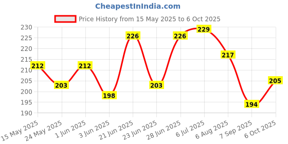 flipkart.com gopinath autolink Anti-Collision Adhensive Protector Tape, Scratch Cover for Car Door Sill 50 mm x 5 m BLACK Reflective Tape gopinath autolink Price History Graph from 15 May 2025 to 6 Oct 2025