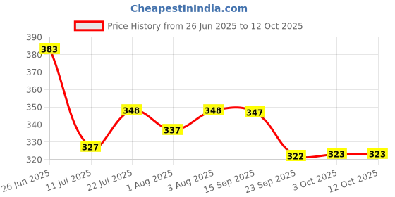 flipkart.com gopinath autolink Anti Lost Wrist Link with Lock and Key for Baby Safety, Best Safety Harness/Band for Kids gopinath autolink Price History Graph from 26 Jun 2025 to 11 Oct 2025