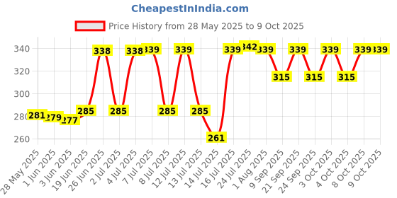 flipkart.com gopinath autolink Auto Open And Close Travel Umbrella with Wind Uv Protection for Men Girls Umbrella gopinath autolink Price History Graph from 28 May 2025 to 8 Oct 2025