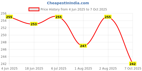 flipkart.com gopinath autolink Child Safety Device Refrigerator Door Lock with Key and Adhesives-pack of 1 gopinath autolink Price History Graph from 4 Jun 2025 to 7 Oct 2025