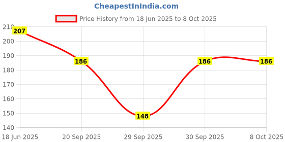 flipkart.com gopinath autolink Disposable Ear Lobe Support gopinath autolink Price History Graph from 18 Jun 2025 to 8 Oct 2025